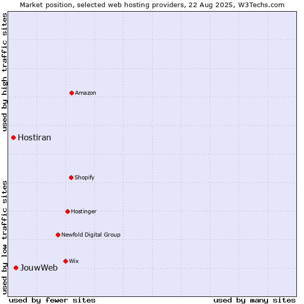Market position of JouwWeb vs. Hostiran
