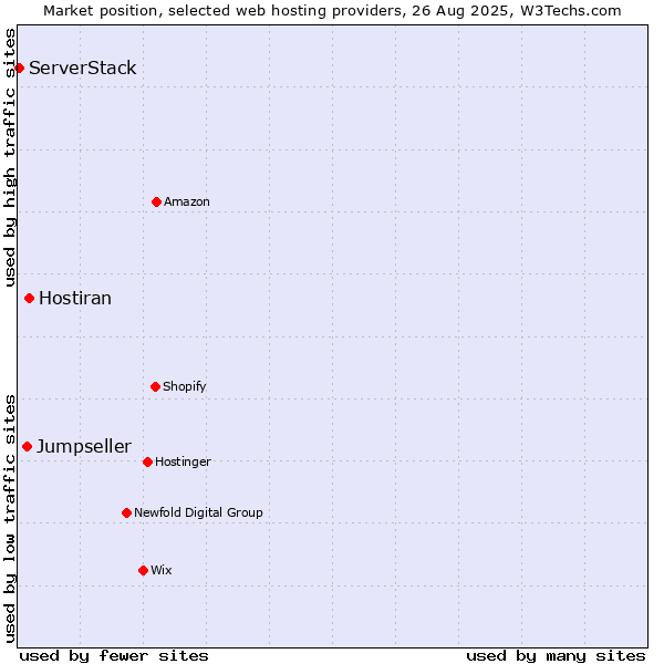 Market position of Hostiran vs. Jumpseller vs. ServerStack