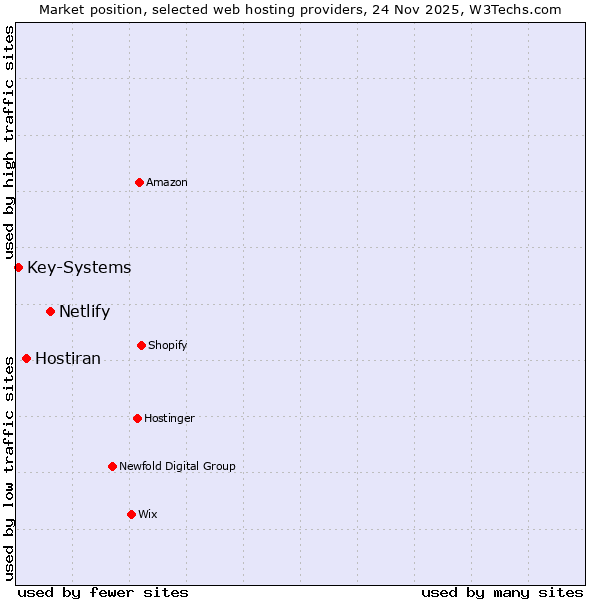 Market position of Netlify vs. Hostiran vs. Key-Systems