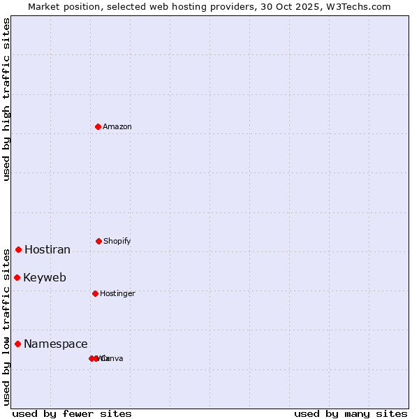 Market position of Hostiran vs. Namespace vs. Keyweb