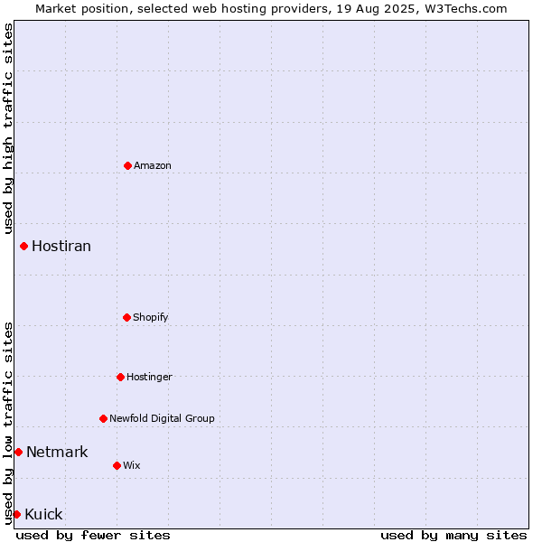 Market position of Hostiran vs. Netmark vs. Kuick