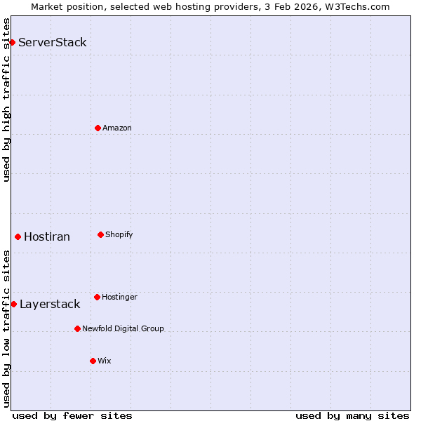Market position of Hostiran vs. Layerstack vs. ServerStack