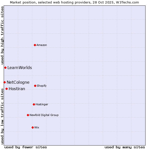 Market position of Hostiran vs. LearnWorlds vs. NetCologne