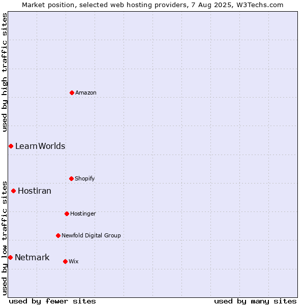 Market position of Hostiran vs. LearnWorlds vs. Netmark