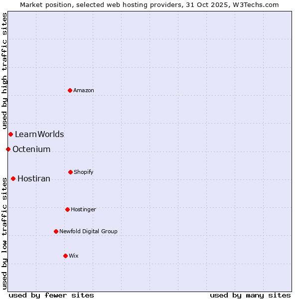 Market position of Hostiran vs. LearnWorlds vs. Octenium