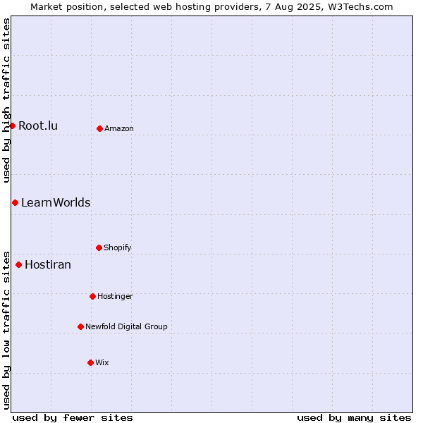Market position of Hostiran vs. LearnWorlds vs. Root.lu