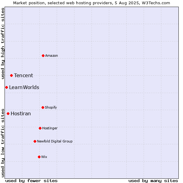 Market position of Tencent vs. Hostiran vs. LearnWorlds