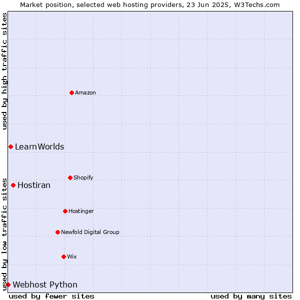 Market position of Hostiran vs. LearnWorlds vs. Webhost Python