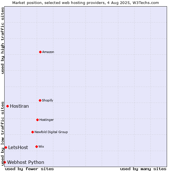 Market position of Hostiran vs. LetsHost vs. Webhost Python
