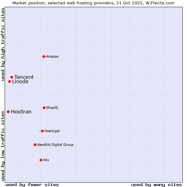 Market position of Tencent vs. Linode vs. Hostiran
