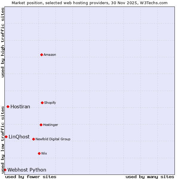Market position of Hostiran vs. LinQhost vs. Webhost Python