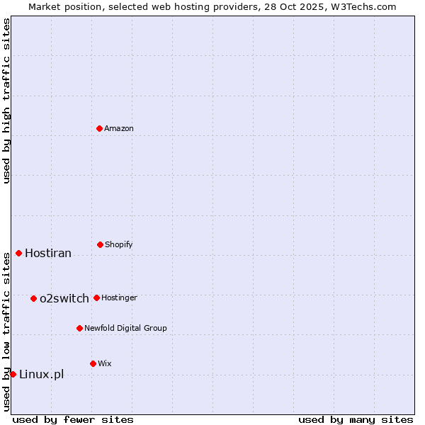 Market position of o2switch vs. Hostiran vs. Linux.pl