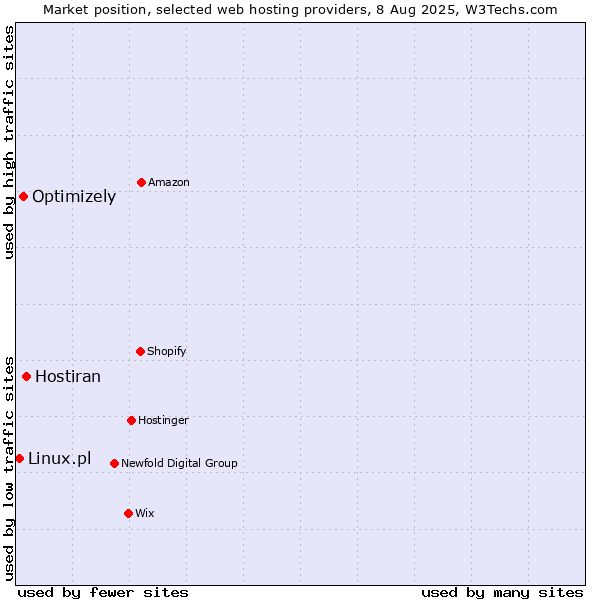 Market position of Hostiran vs. Optimizely vs. Linux.pl