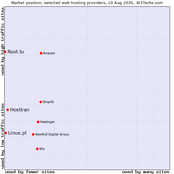 Market position of Hostiran vs. Linux.pl vs. Root.lu
