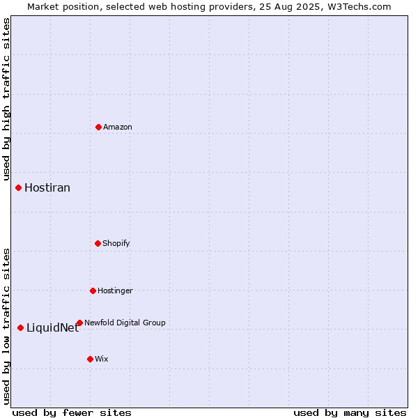 Market position of LiquidNet vs. Hostiran