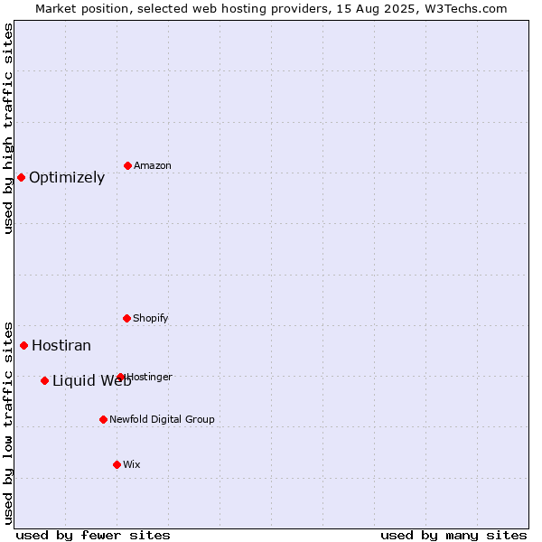 Market position of Liquid Web vs. Hostiran vs. Optimizely
