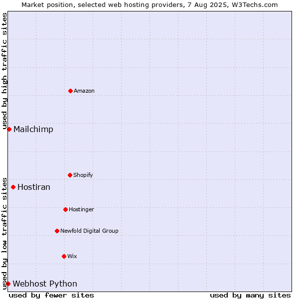 Market position of Hostiran vs. Mailchimp vs. Webhost Python