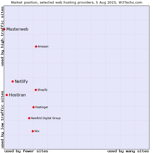 Market position of Netlify vs. Hostiran vs. Masterweb