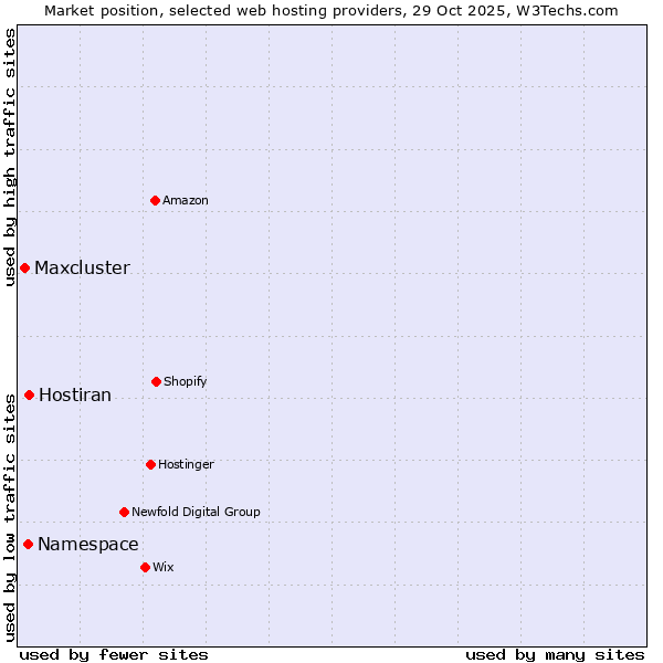 Market position of Hostiran vs. Namespace vs. Maxcluster