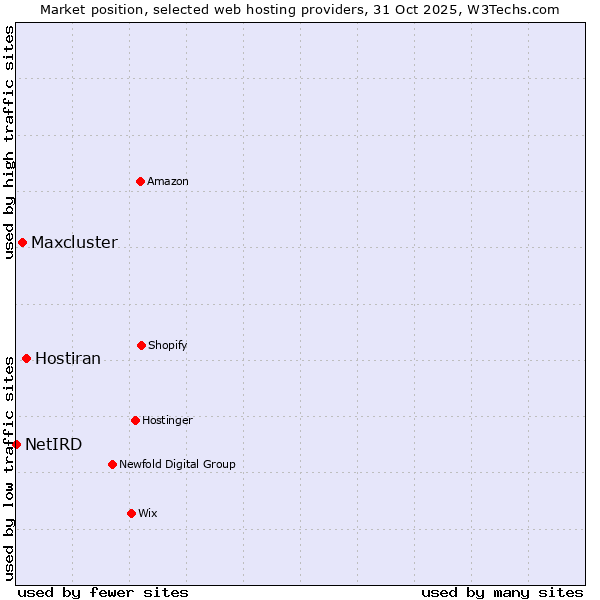 Market position of Hostiran vs. Maxcluster vs. NetIRD