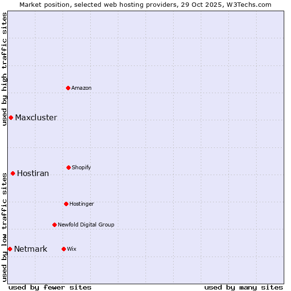 Market position of Hostiran vs. Maxcluster vs. Netmark
