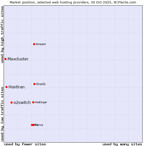 Market position of o2switch vs. Hostiran vs. Maxcluster