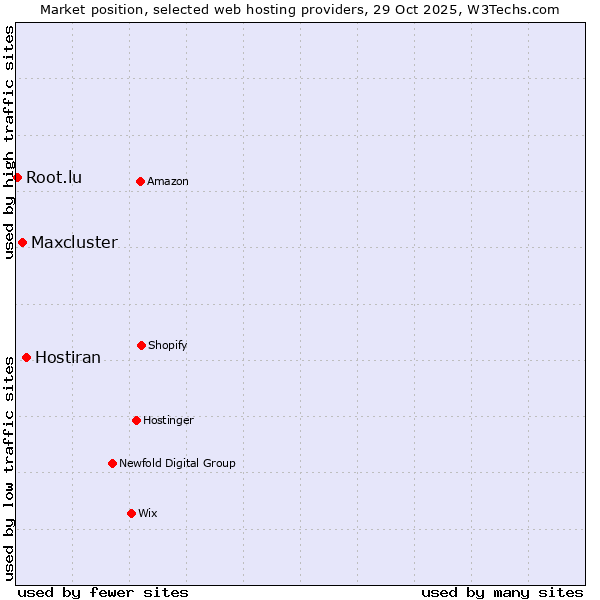 Market position of Hostiran vs. Maxcluster vs. Root.lu