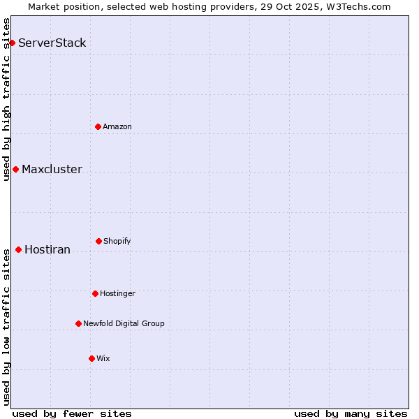 Market position of Hostiran vs. Maxcluster vs. ServerStack