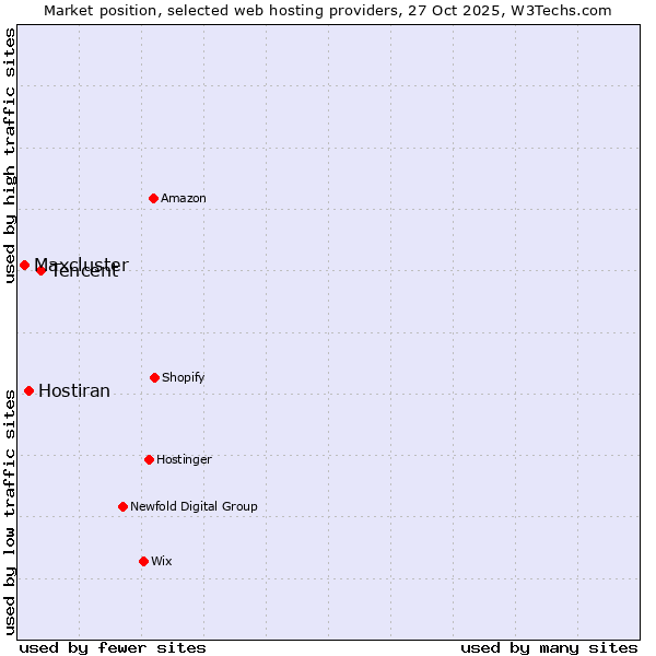 Market position of Tencent vs. Hostiran vs. Maxcluster