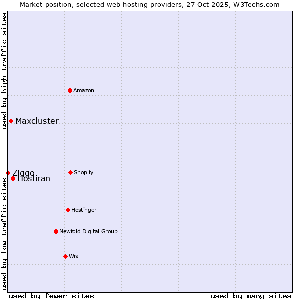 Market position of Hostiran vs. Maxcluster vs. Ziggo
