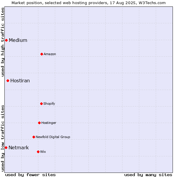 Market position of Hostiran vs. Medium vs. Netmark