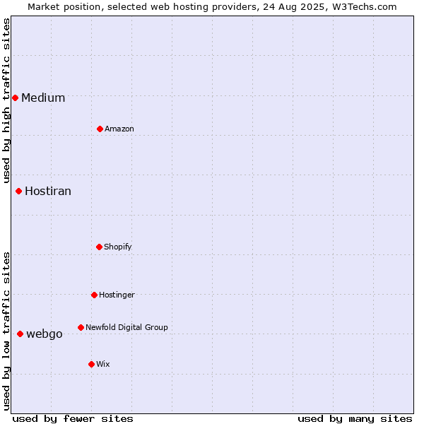Market position of webgo vs. Hostiran vs. Medium