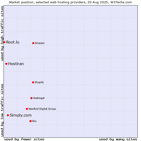Market position of Simply.com vs. Hostiran vs. Root.lu
