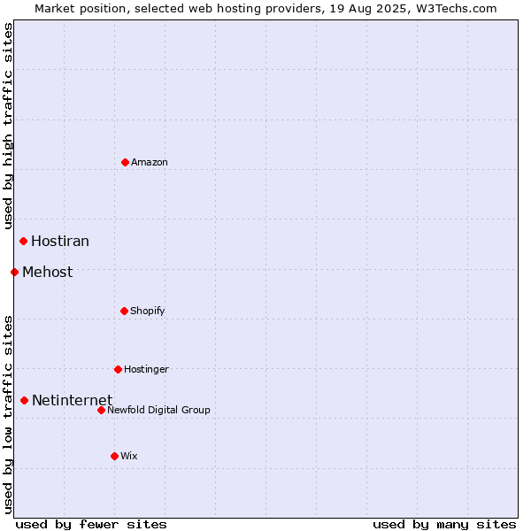 Market position of Netinternet vs. Hostiran vs. Mehost