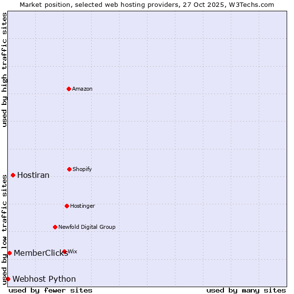 Market position of Hostiran vs. MemberClicks vs. Webhost Python