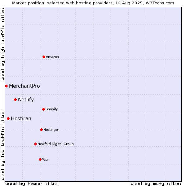 Market position of Netlify vs. Hostiran vs. MerchantPro