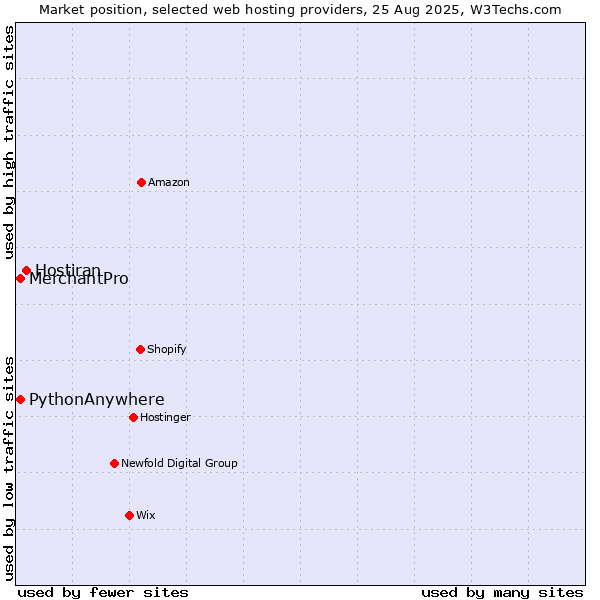 Market position of Hostiran vs. MerchantPro vs. PythonAnywhere