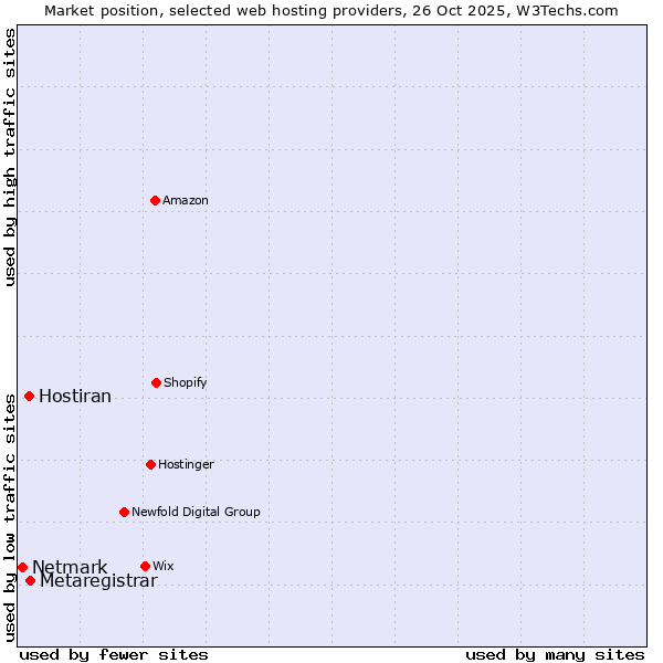 Market position of Metaregistrar vs. Hostiran vs. Netmark