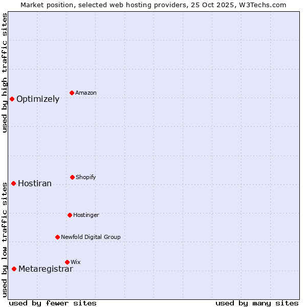 Market position of Metaregistrar vs. Hostiran vs. Optimizely