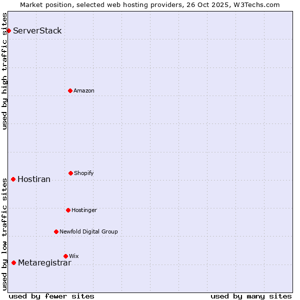 Market position of Metaregistrar vs. Hostiran vs. ServerStack