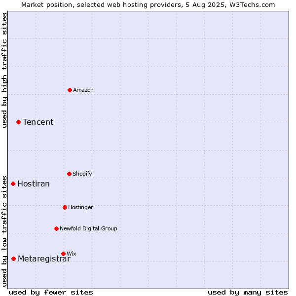 Market position of Tencent vs. Metaregistrar vs. Hostiran