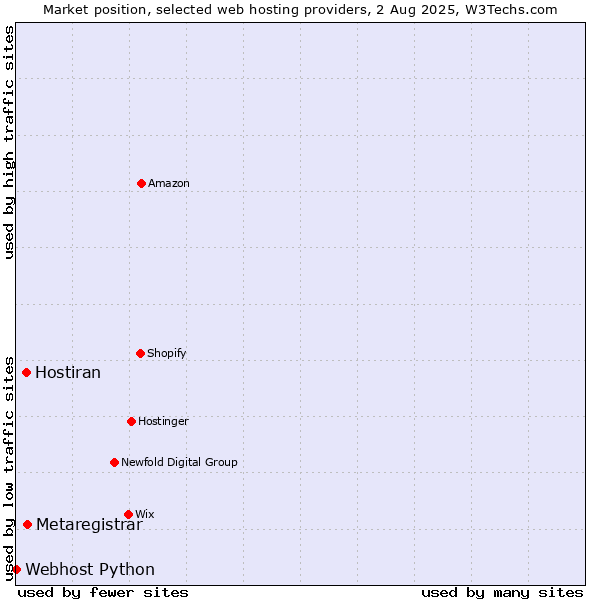 Market position of Metaregistrar vs. Hostiran vs. Webhost Python