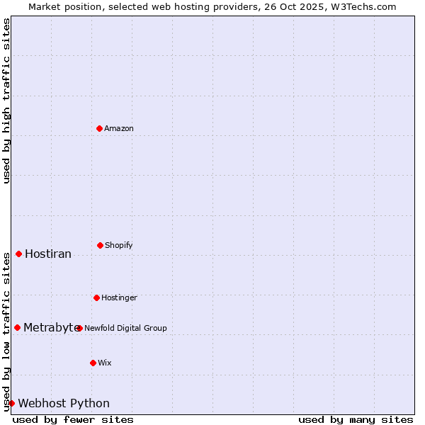 Market position of Hostiran vs. Metrabyte vs. Webhost Python