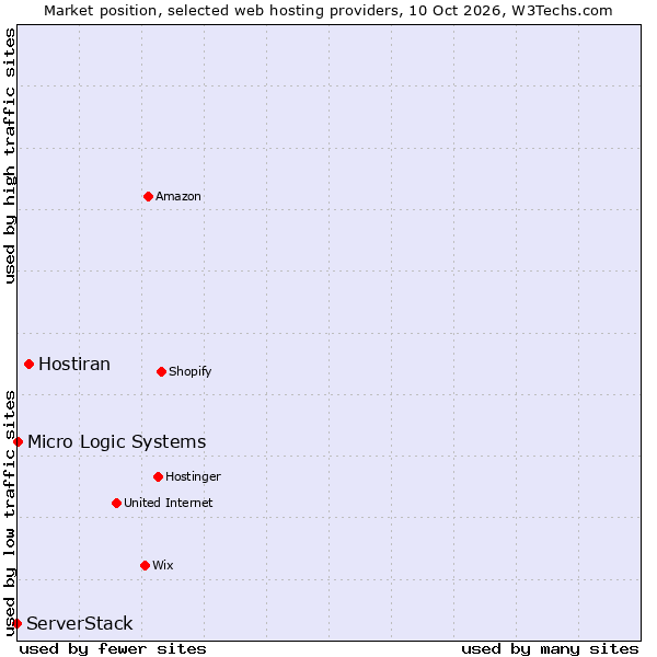 Market position of Hostiran vs. ServerStack vs. Micro Logic Systems