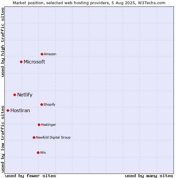 Market position of Microsoft vs. Netlify vs. Hostiran