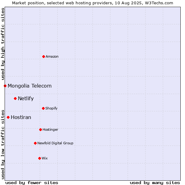 Market position of Netlify vs. Hostiran vs. Mongolia Telecom