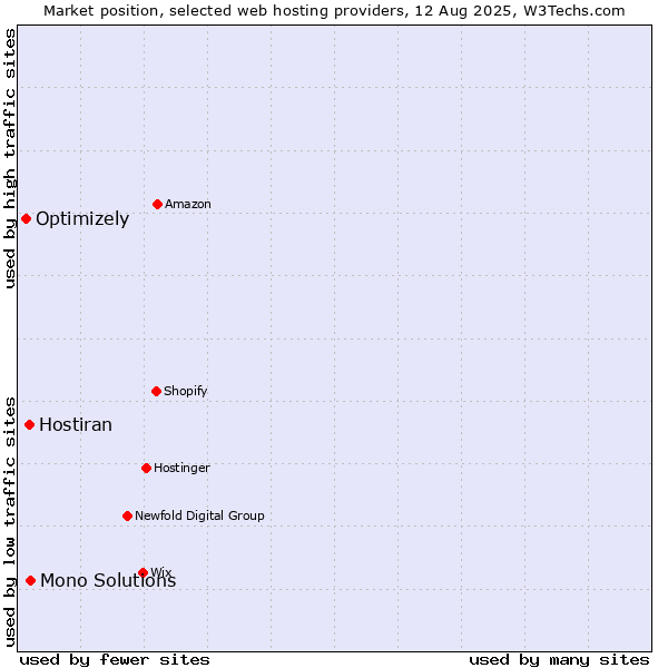 Market position of Mono Solutions vs. Hostiran vs. Optimizely