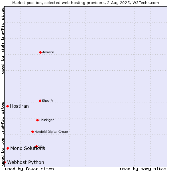 Market position of Mono Solutions vs. Hostiran vs. Webhost Python