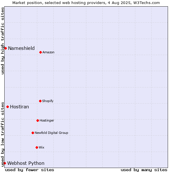 Market position of Hostiran vs. Nameshield vs. Webhost Python