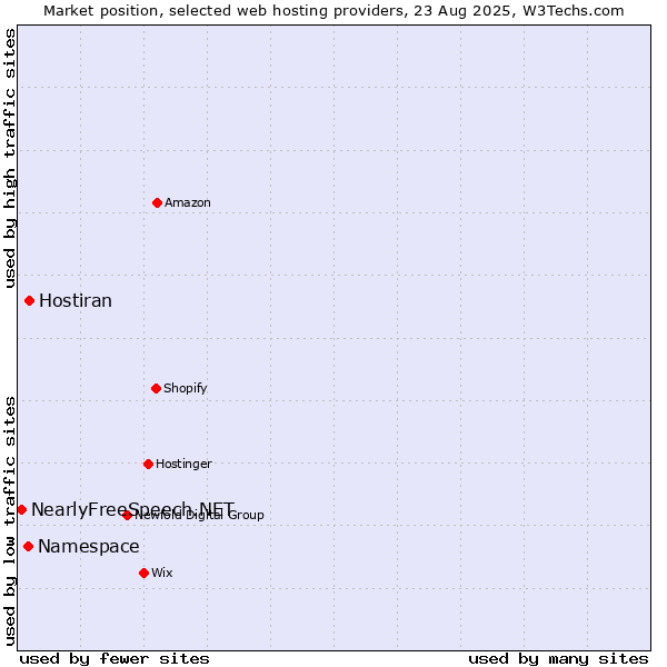Market position of Hostiran vs. Namespace vs. NearlyFreeSpeech.NET